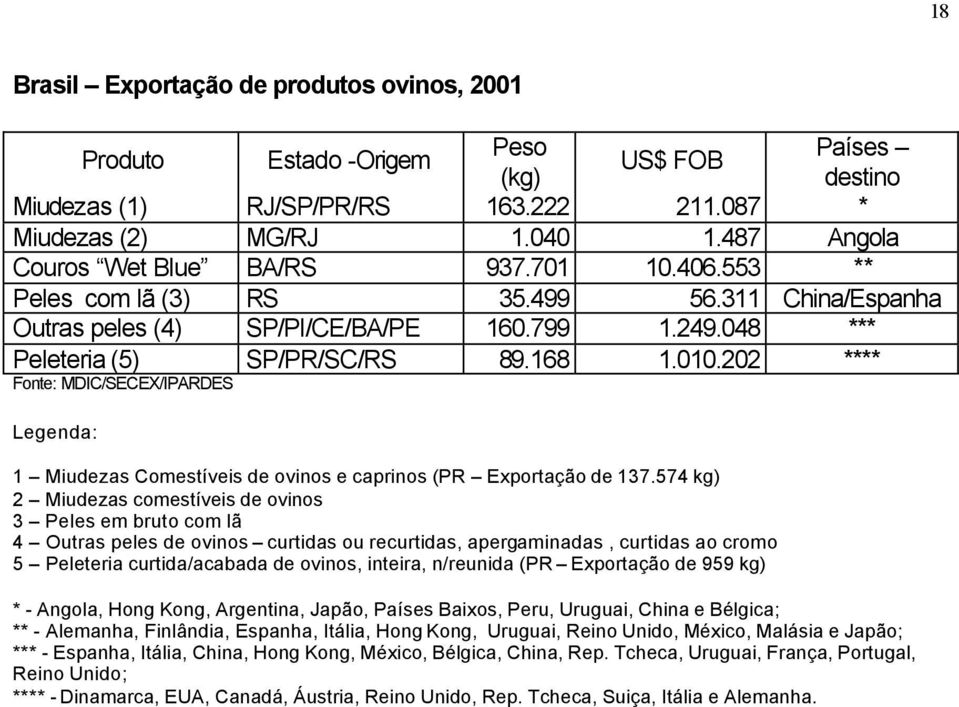 202 **** Fonte: MDIC/SECEX/IPARDES Legenda: 1 Miudezas Comestíveis de ovinos e caprinos (PR Exportação de 137.