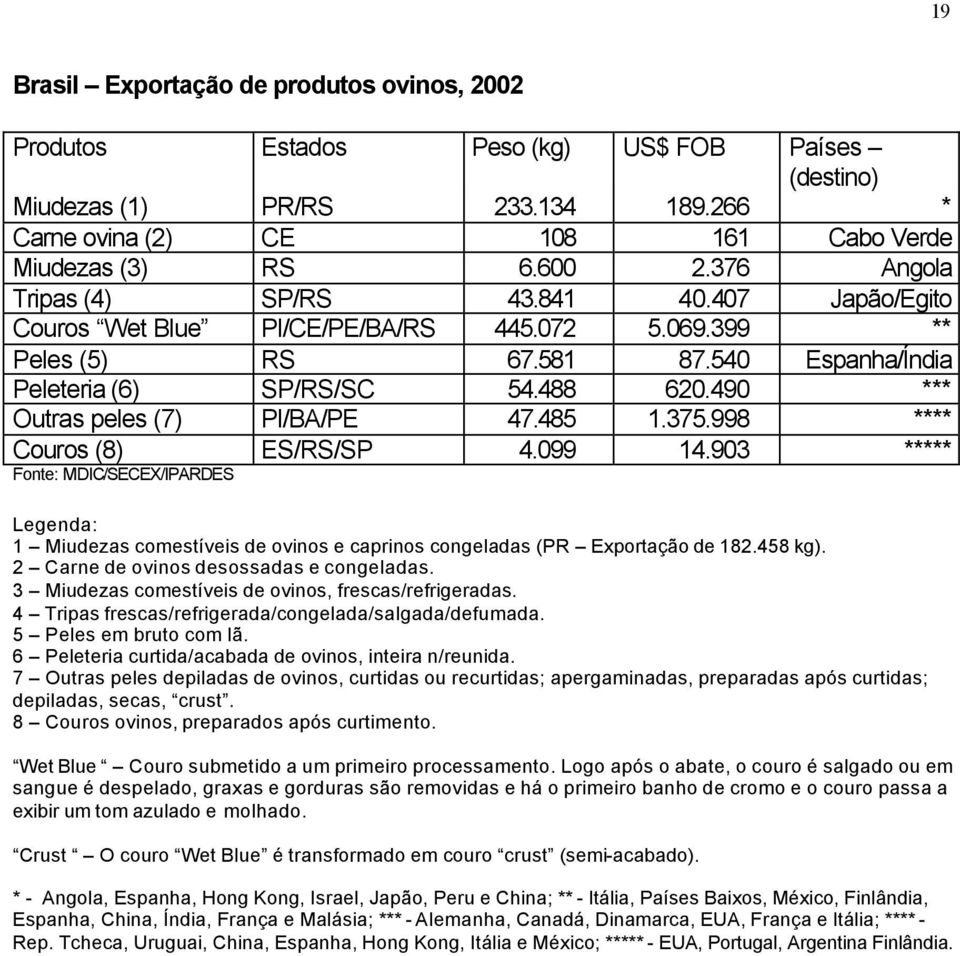 490 *** Outras peles (7) PI/BA/PE 47.485 1.375.998 **** Couros (8) ES/RS/SP 4.099 14.