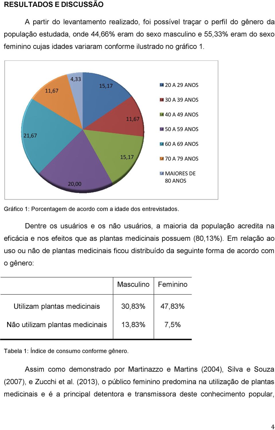 11,67 4,33 15,17 20 A 29 ANOS 30 A 39 ANOS 21,67 11,67 15,17 40 A 49 ANOS 50 A 59 ANOS 60 A 69 ANOS 70 A 79 ANOS 20,00 MAIORES DE 80 ANOS Gráfico 1: Porcentagem de acordo com a idade dos