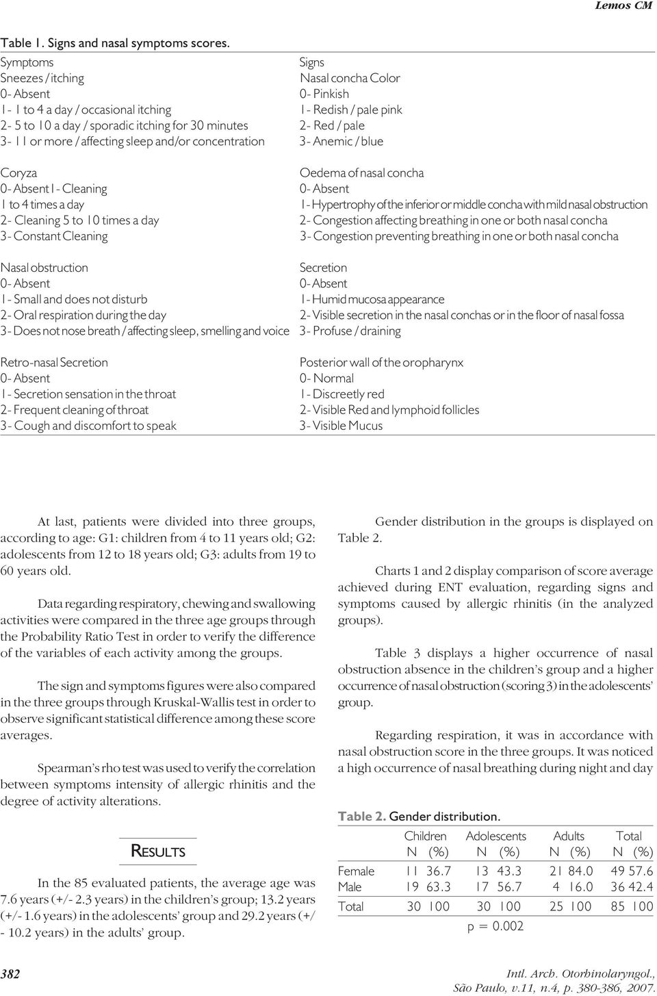 or more / affecting sleep and/or concentration 3- Anemic / blue Coryza Oedema of nasal concha 0- Absent1- Cleaning 0- Absent 1 to 4 times a day 1- Hypertrophy of the inferior or middle concha with