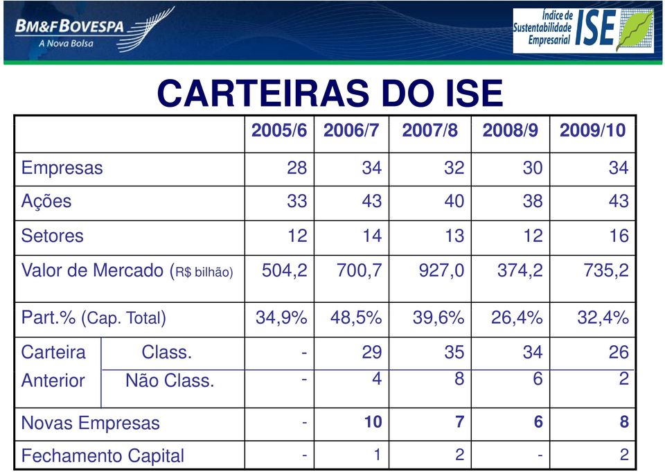 374,2 735,2 Part.% %(Cap. Total) ) 34,9% 48,5% 39,6% 26,4% 32,4% Carteira Class.