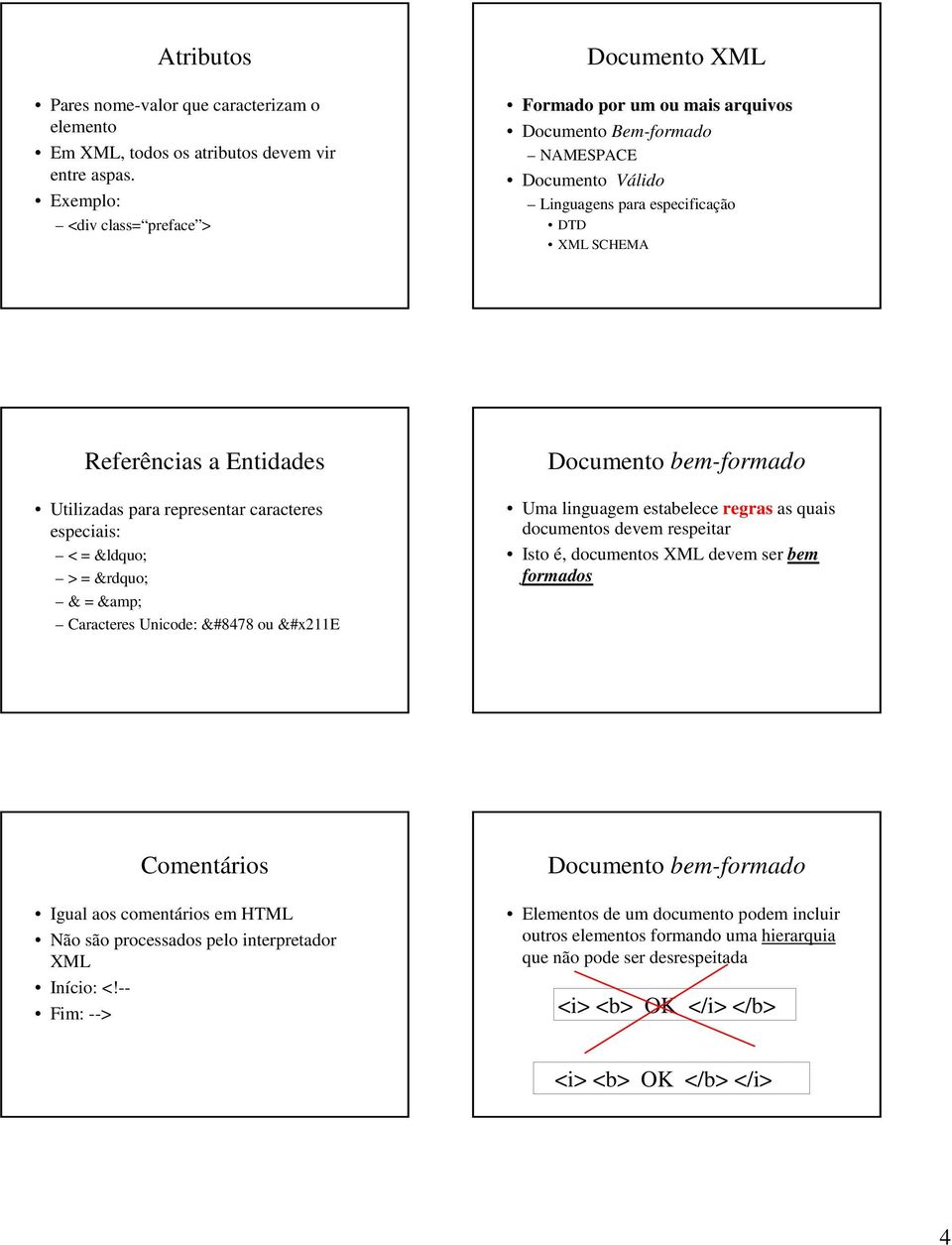 Utilizadas para representar caracteres especiais: < = > = & = & Caracteres Unicode: &#8478 ou &#x211e Documento bem-formado Uma linguagem estabelece regras as quais documentos devem respeitar Isto é,