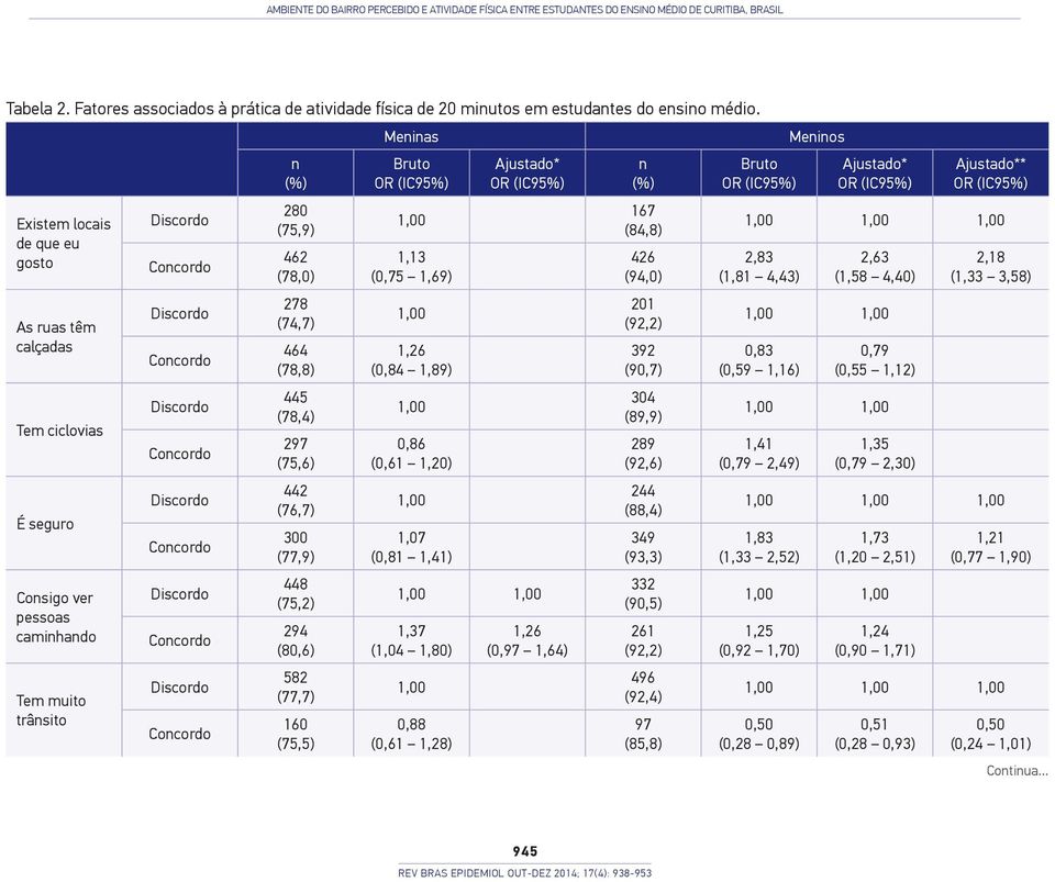 Existem locais de que eu gosto As ruas têm calçadas Tem ciclovias É seguro Consigo ver pessoas caminhando Tem muito trânsito n (%) 280 (75,9) 462 (78,0) 278 (74,7) 464 (78,8) 445 (78,4) 297 (75,6)