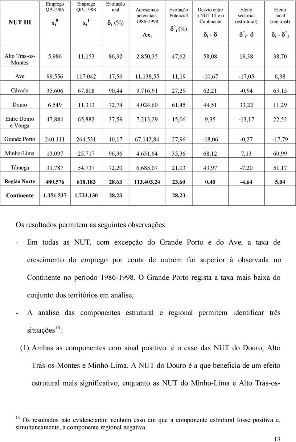 138,55 11,19-10,67-17,05 6,38 Cávado 35.606 67.808 90,44 9.716,91 27,29 62,21-0,94 63,15 Douro 6.549 11.313 72,74 4.024,60 61,45 44,51 33,22 11,29 Entre Douro e Vouga 47.884 65.882 37,59 7.