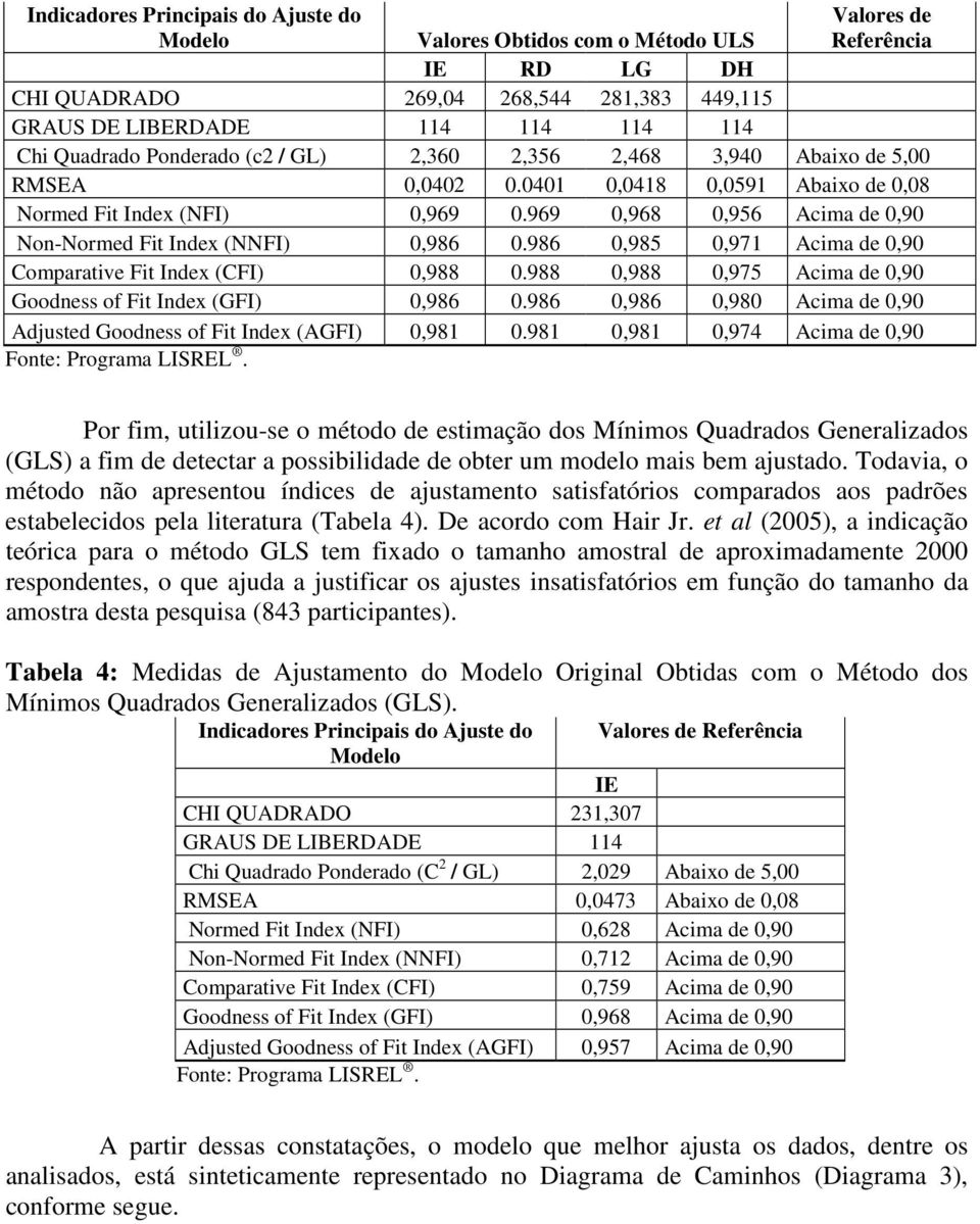 969 0,968 0,956 Acima de 0,90 Non-Normed Fit Index (NNFI) 0,986 0.986 0,985 0,971 Acima de 0,90 Comparative Fit Index (CFI) 0,988 0.988 0,988 0,975 Acima de 0,90 Goodness of Fit Index (GFI) 0,986 0.