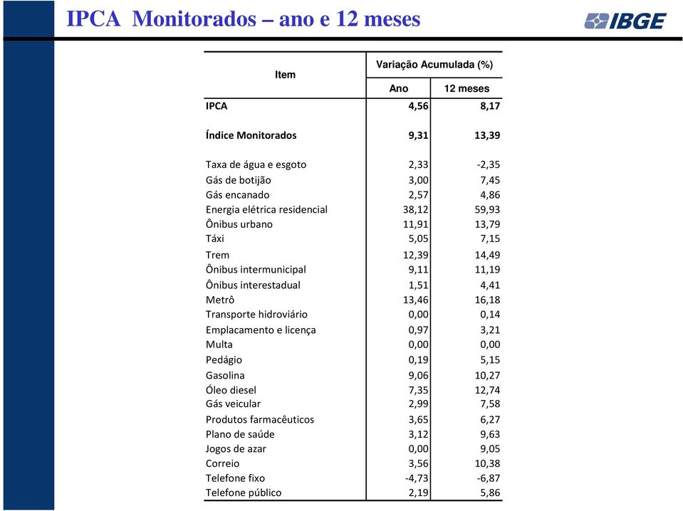 interestadual 1,51 4,41 Metrô 13,46 16,18 Transporte hidroviário 0,00 0,14 Emplacamento e licença 0,97 3,21 Multa 0,00 0,00 Pedágio 0,19 5,15 Gasolina 9,06 10,27 Óleo diesel