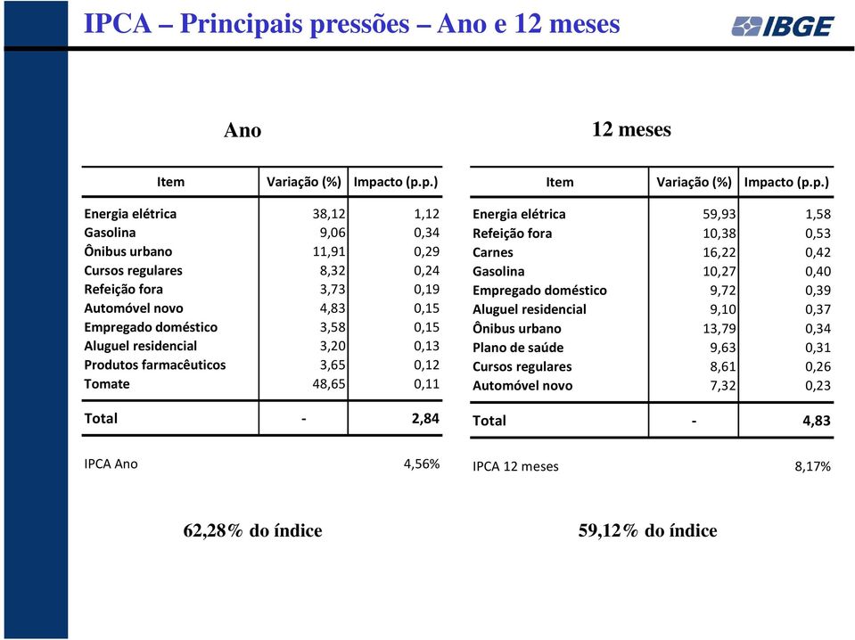 0,24 Refeição fora 3,73 0,19 Automóvel novo 4,83 0,15 Empregado doméstico 3,58 0,15 Aluguel residencial 3,20 0,13 Produtos farmacêuticos 3,65 0,12 Tomate 48,65 0,11 Total -