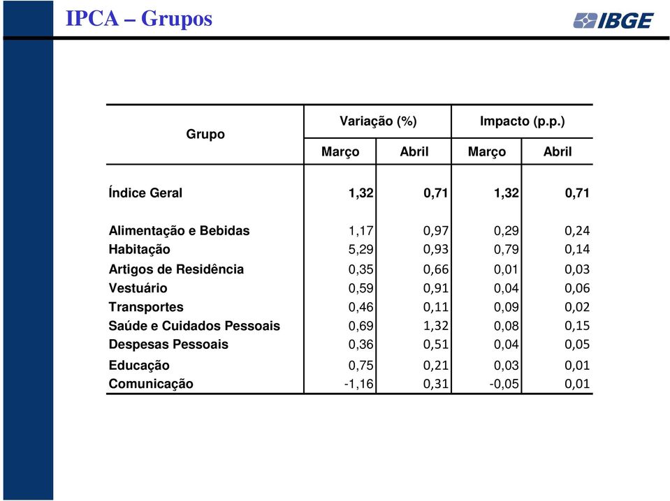 Impacto (p.p.) Março Abril Março Abril Índice Geral 1,32 0,71 1,32 0,71 Alimentação e Bebidas 1,17