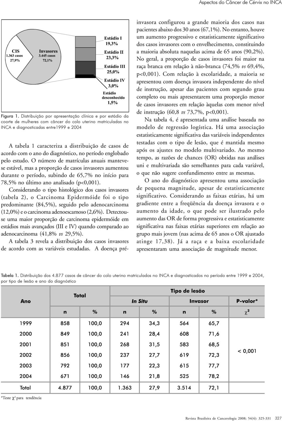 Considerando o tipo histológico dos casos invasores (tabela 2), o Carcinoma Epidermóide foi o tipo predominante (84,5%), seguido pelo adenocarcinoma (12,0%) e o carcinoma adenoescamoso (2,6%).