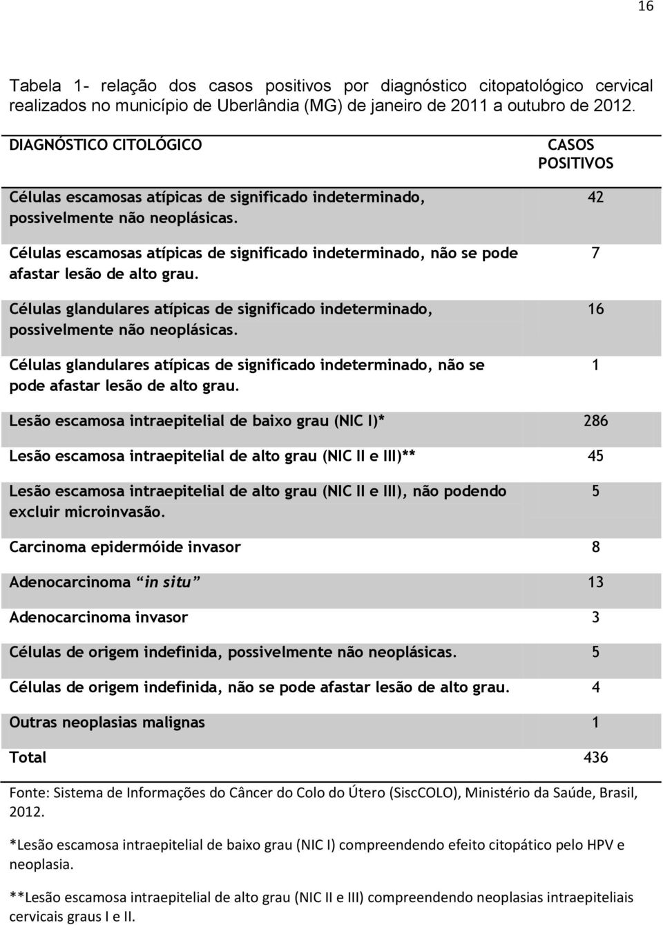 Células escamosas atípicas de significado indeterminado, não se pode afastar lesão de alto grau. Células glandulares atípicas de significado indeterminado, possivelmente não neoplásicas.