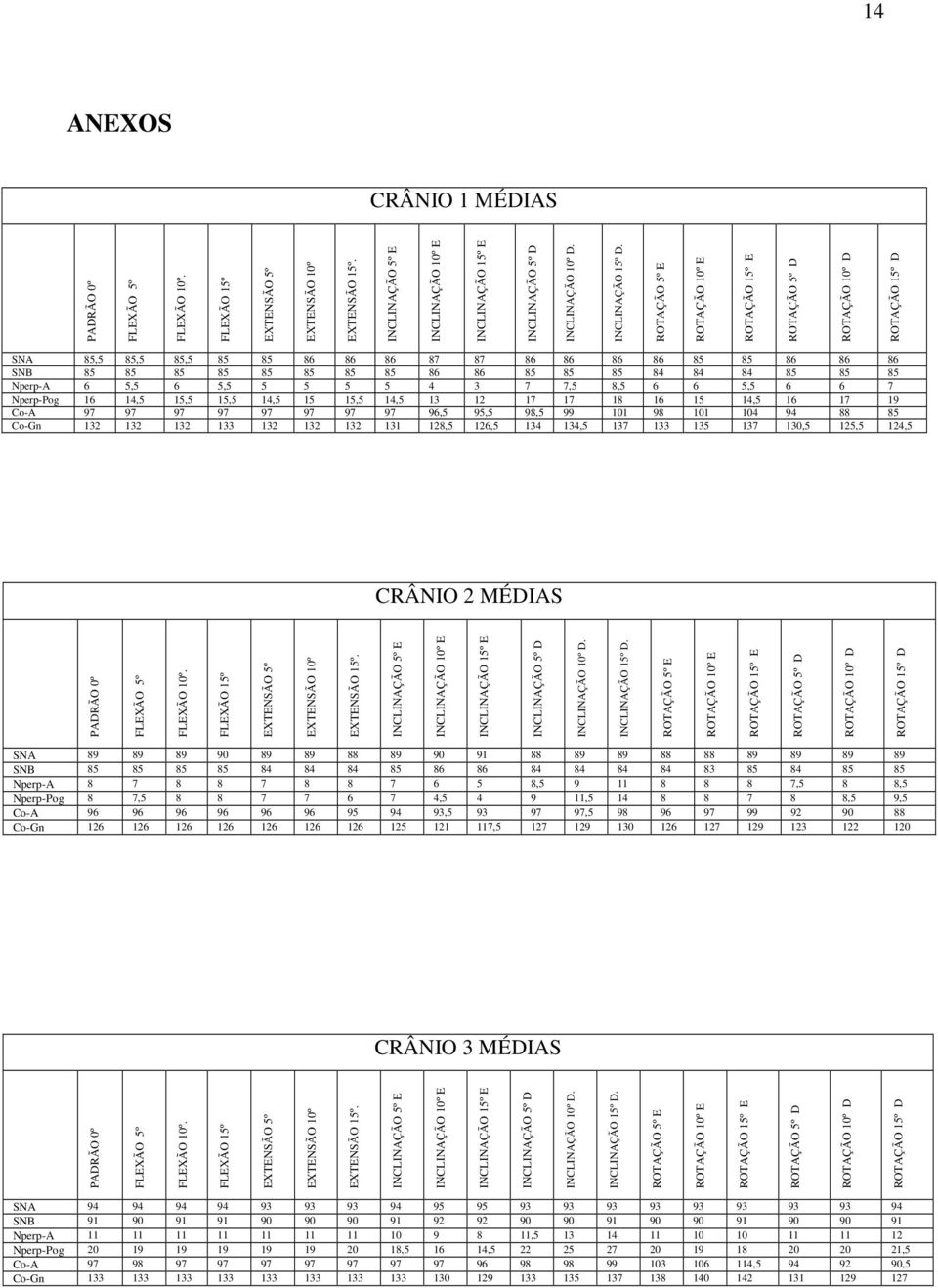 ROTAÇÃO 5º E ROTAÇÃO 10º E ROTAÇÃO 15º E ROTAÇÃO 5º D ROTAÇÃO 10º D ROTAÇÃO 15º D SNA 85,5 85,5 85,5 85 85 86 86 86 87 87 86 86 86 86 85 85 86 86 86 SNB 85 85 85 85 85 85 85 85 86 86 85 85 85 84 84