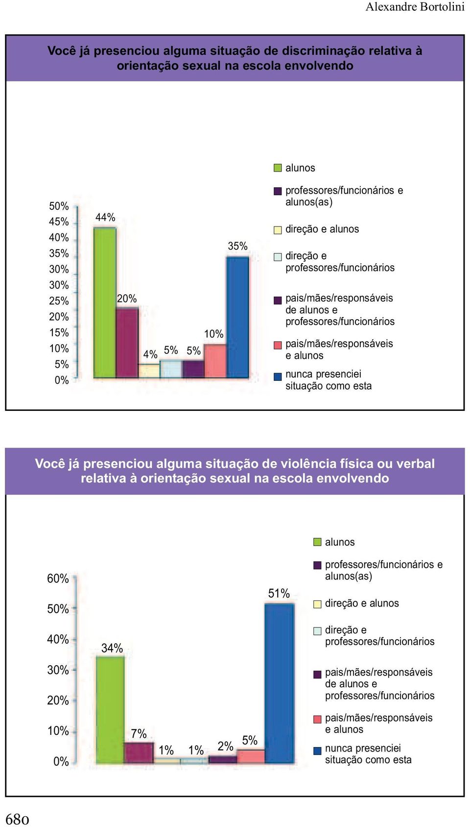 pais/mães/responsáveis e alunos nunca presenciei situação como esta Você já presenciou alguma situação de violência física ou verbal relativa à orientação sexual na escola envolvendo alunos 60% 50%