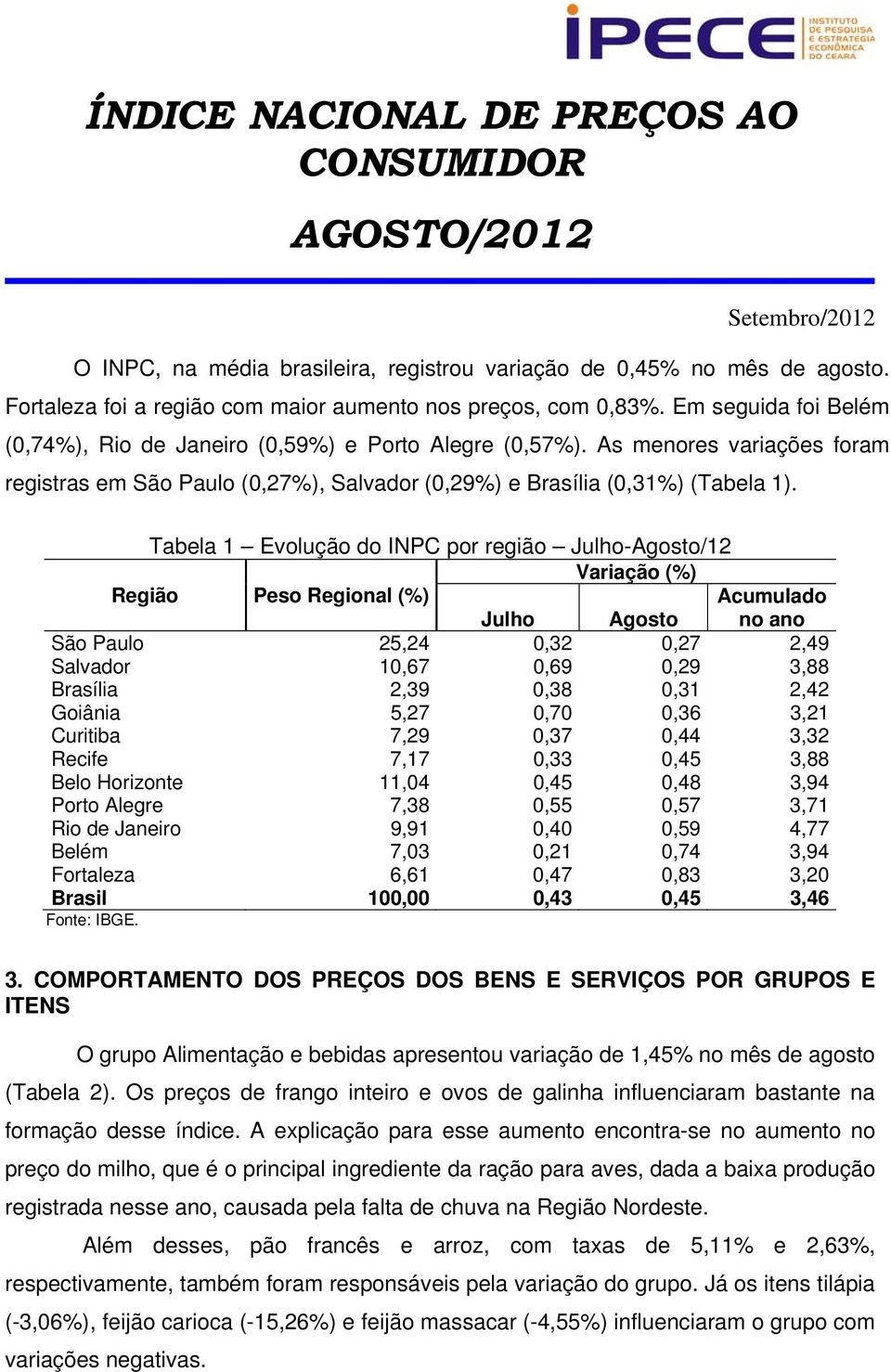 Tabela 1 Evolução do INPC por região Julho-Agosto/12 Variação (%) Região Peso Regional (%) Acumulado Julho Agosto no ano São Paulo 25,24 0,32 0,27 2,49 Salvador 10,67 0,69 0,29 3,88 Brasília 2,39
