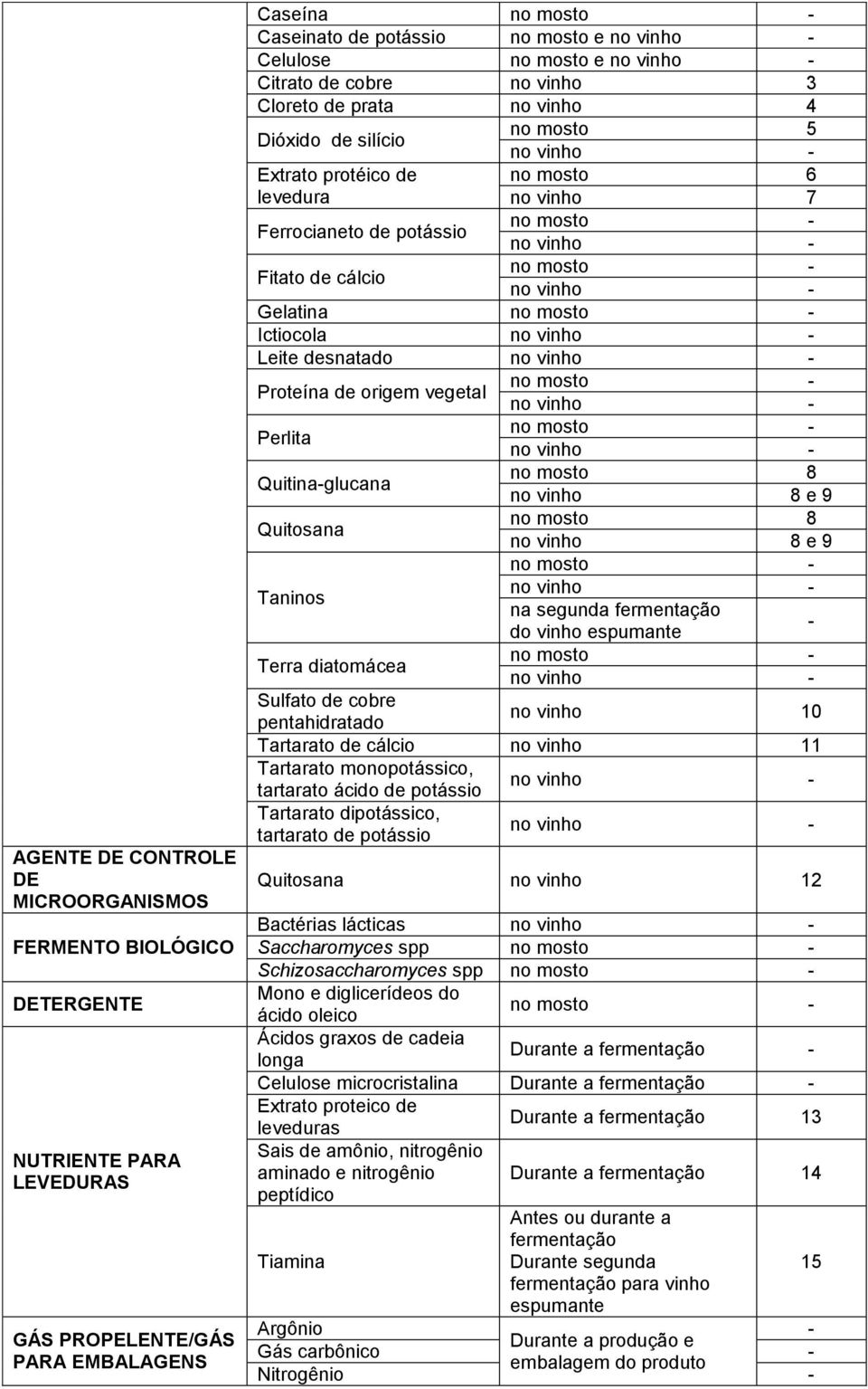 desnatado Proteína de origem vegetal Perlita Quitina-glucana Quitosana Taninos Terra diatomácea no mosto 8 no vinho 8 e 9 no mosto 8 no vinho 8 e 9 na segunda fermentação do vinho espumante Sulfato