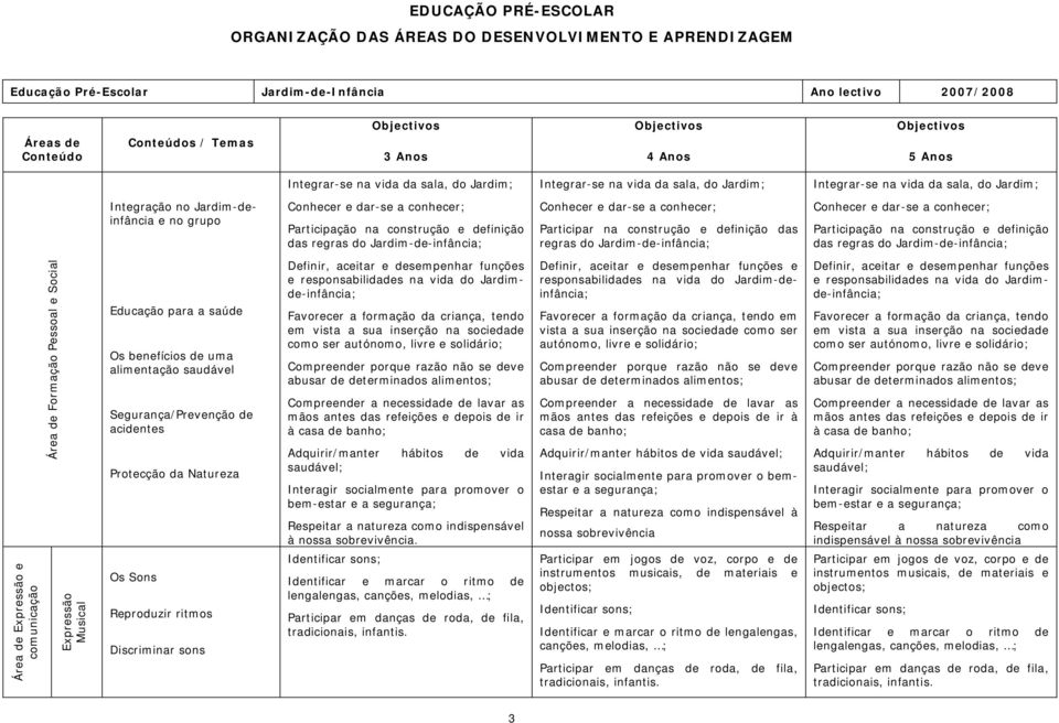 Conhecer e dar-se a conhecer; Participação na construção e definição das regras do Jardim-de-infância; Conhecer e dar-se a conhecer; Participar na construção e definição das regras do