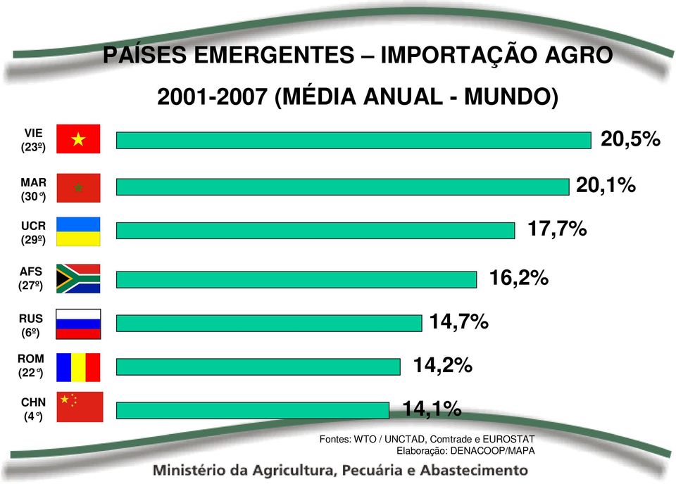 (22 ) 20,5% 20,1% 17,7% 16,2% 14,7% 14,2% CHN (4 ) 14,1%