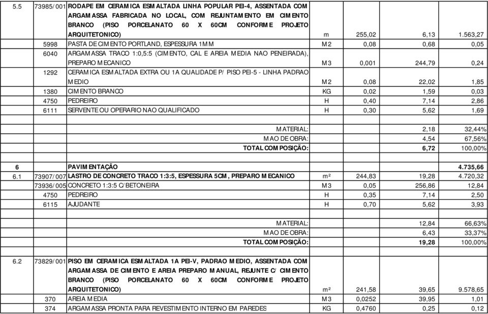 563,27 5998 PASTA DE CIMENTO PORTLAND, ESPESSURA 1MM M2 0,08 0,68 0,05 6040 ARGAMASSA TRACO 1:0,5:5 (CIMENTO, CAL E AREIA MEDIA NAO PENEIRADA), PREPARO MECANICO M3 0,001 244,79 0,24 1292 CERAMICA