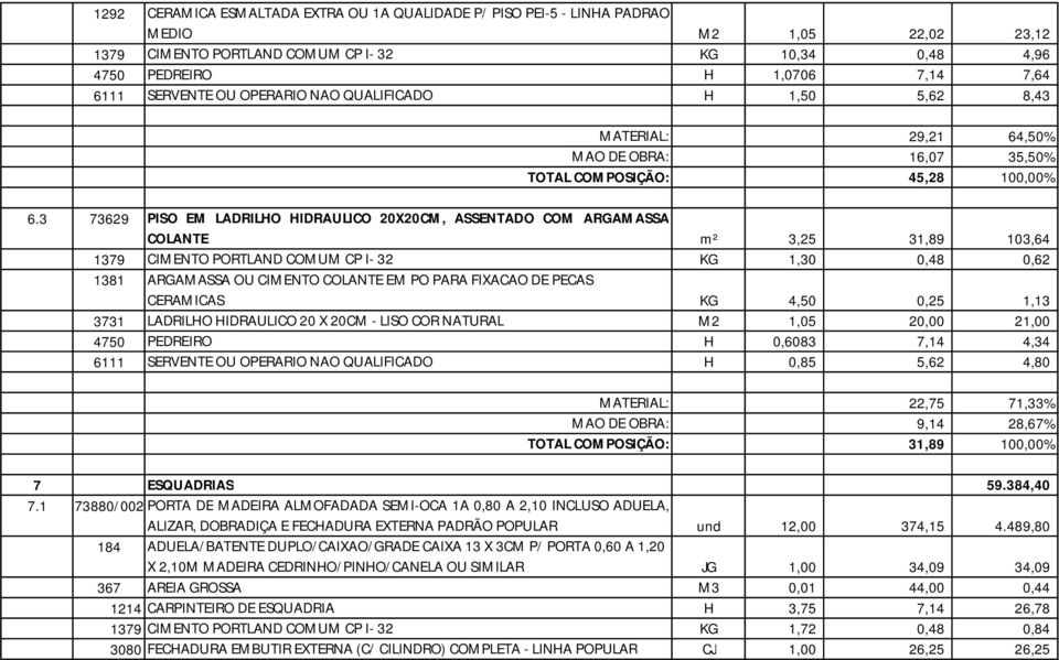 3 73629 PISO EM LADRILHO HIDRAULICO 20X20CM, ASSENTADO COM ARGAMASSA COLANTE m² 3,25 31,89 103,64 1379 CIMENTO PORTLAND COMUM CP I- 32 KG 1,30 0,48 0,62 1381 ARGAMASSA OU CIMENTO COLANTE EM PO PARA