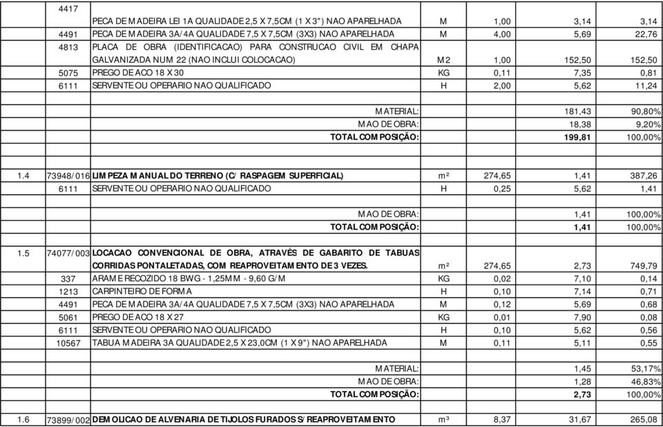 2,00 5,62 11,24 MATERIAL: 181,43 90,80% MAO DE OBRA: 18,38 9,20% TOTAL COMPOSIÇÃO: 199,81 100,00% 1.