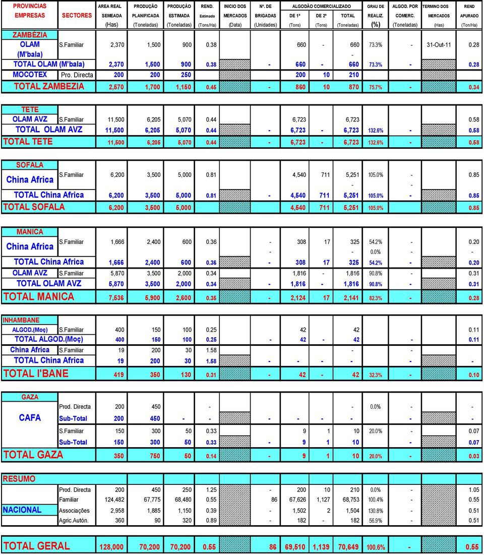 MERCADOS APURADO (Has) (Toneladas) (Toneladas) (Tons/Ha) (Data) (Unidades) (Tons) (Tons) (Toneladas) (%) (Toneladas) (Has) (Ton/Ha) ZAMBÉZIA OLAM S.Familiar 2,370 1,500 900 0.38 660-660 73.