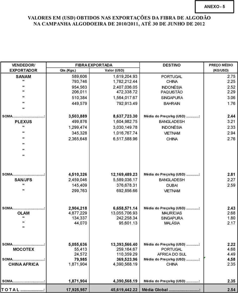 67 SINGAPURA 3.06 " 449,579 792,913.49 BAHRAIN 1.76 " SOMA...: 3,503,889 8,637,723.30 Média do Preço/kg (USD)...: 2.44 PLEXUS 499,876 1,604,982.75 BANGLADESH 3.21 " 1,299,474 3,030,149.78 INDONÉSIA 2.