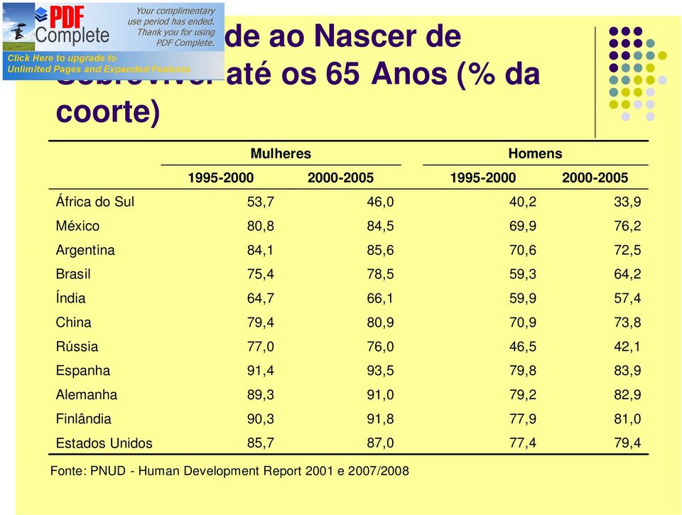 66,1 79,4 80,9 77,0 76,0 91,4 9,5 89, 91,0 90, 91,8 85,7 87,0 Homens 1995-2000 2000-2005 40,2,9 69,9 76,2 70,6 72,5 59,