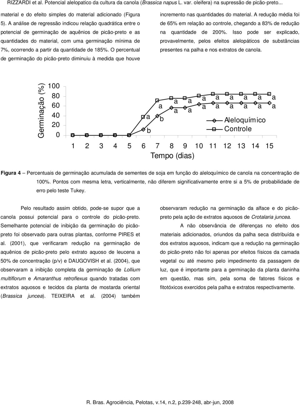 O percentul de germinção do picão-preto diminuiu à medid que houve incremento ns quntiddes do mteril. A redução médi foi de 65% em relção o controle, chegndo 83% de redução n quntidde de 2%.