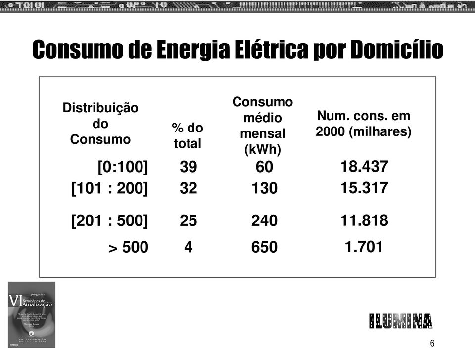 médio mensal (kwh) 60 130 Num. cons.