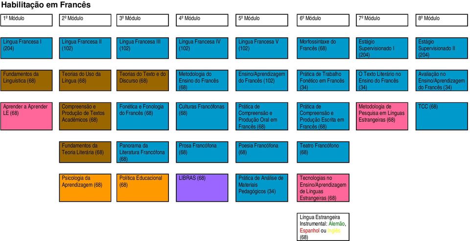 Metodologia do Ensino do () Ensino/Aprendizagem do (102) Prática de Trabalho Fonético em (34) O Texto Literário no Ensino do (34) Avaliação no Ensino/Aprendizagem do (34) Aprender a Aprender LE ()