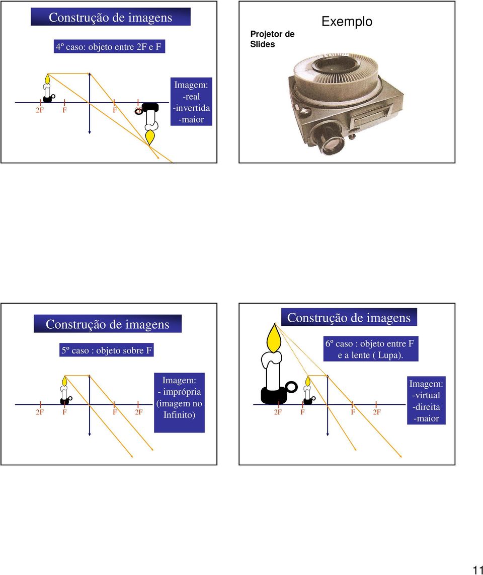 sobre F Construção de imagens 6º caso : objeto entre F e a lente ( Lupa).