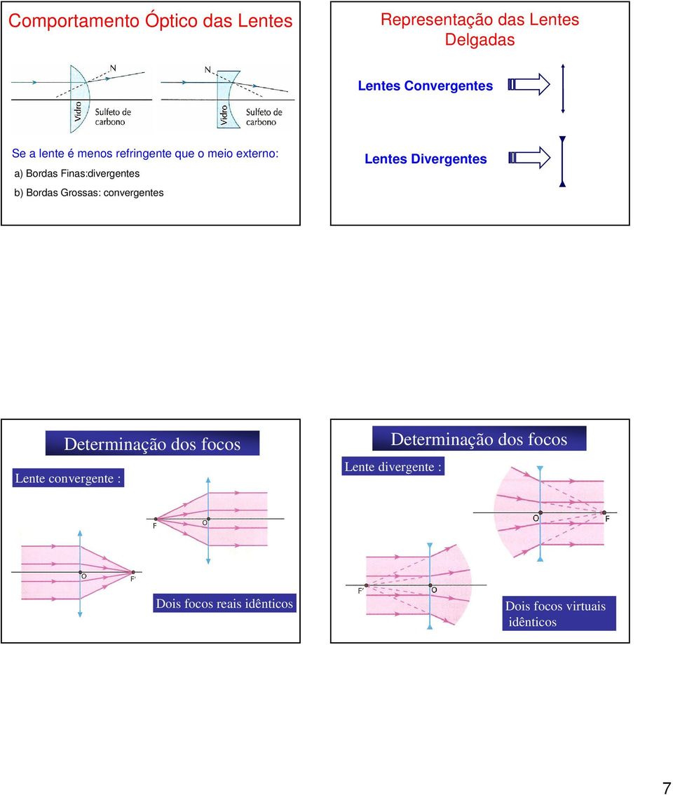 Grossas: convergentes Lentes Divergentes Determinação dos focos Lente convergente :