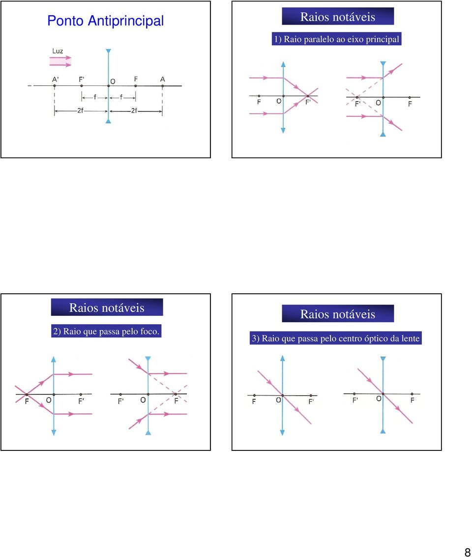 2) Raio que passa pelo foco.