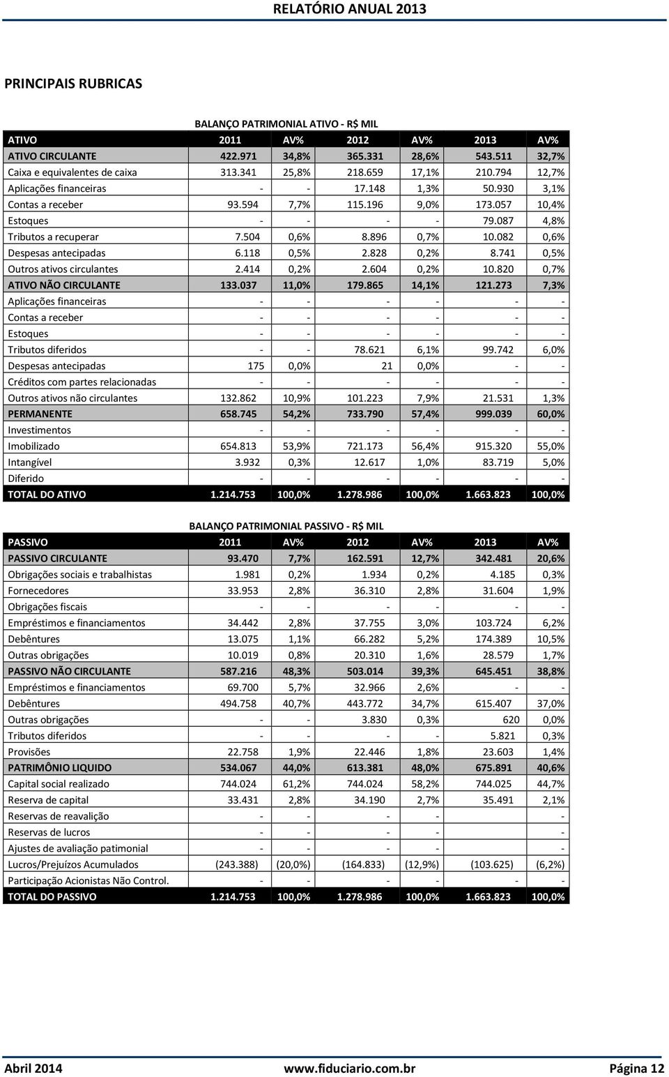 896 0,7% 10.082 0,6% Despesas antecipadas 6.118 0,5% 2.828 0,2% 8.741 0,5% Outros ativos circulantes 2.414 0,2% 2.604 0,2% 10.820 0,7% ATIVO NÃO CIRCULANTE 133.037 11,0% 179.865 14,1% 121.