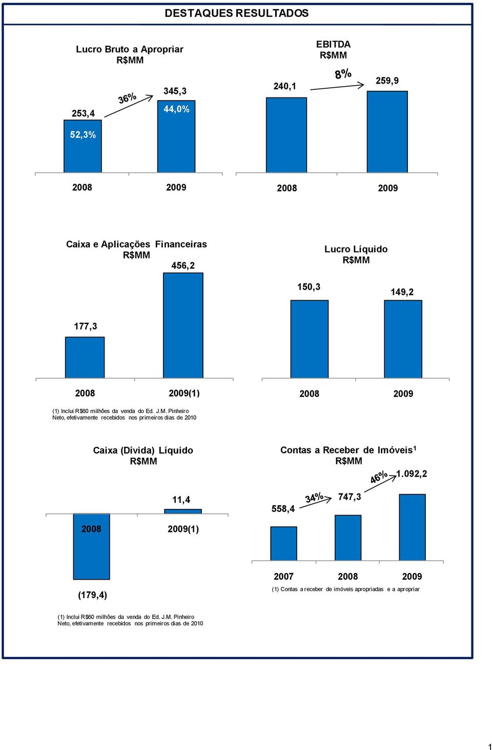 092,2 11,4 2008 2009(1) 558,4 747,3 (179,4) 2007 2008 2009 (1) Contas a receber de imóveis apropriadas e a apropriar (1) Inclui R$60 milhões da venda do Ed.