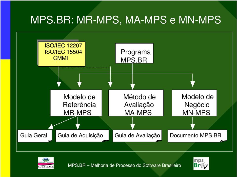BR Modelo de Referência MR-MPS Método de Avaliação