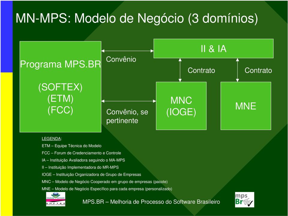 Técnica do Modelo FCC Forum de Credenciamento e Controle IA Instituição Avaliadora seguindo o MA-MPS II Instituição
