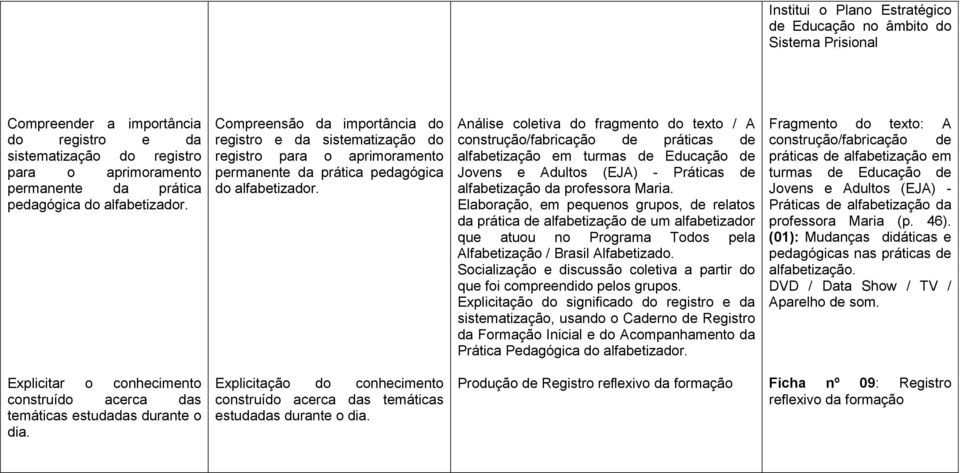 Análise coletiva do fragmento do texto / A construção/fabricação de práticas de alfabetização em turmas de Educação de Jovens e Adultos (EJA) - Práticas de alfabetização da professora Maria.