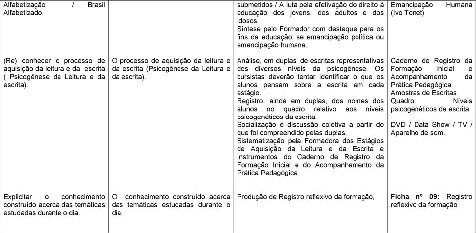 Emancipação (Ivo Tonet) Humana (Re) conhecer o processo de aquisição da leitura e da escrita ( Psicogênese da Leitura e da escrita).