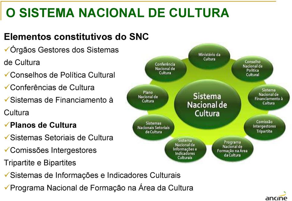Cultura Planos de Cultura Sistemas Setoriais de Cultura Comissões Intergestores Tripartite e