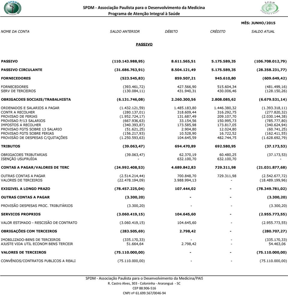 300,56 2.808.085,62 (6.679.531,14) ORDENADOS E SALARIOS A PAGAR (1.432.121,59) 1.485.183,80 1.446.380,32 (1.393.318,11) CONTR A RECOLHER (280.137,01) 318.609,44 316.292,75 (277.