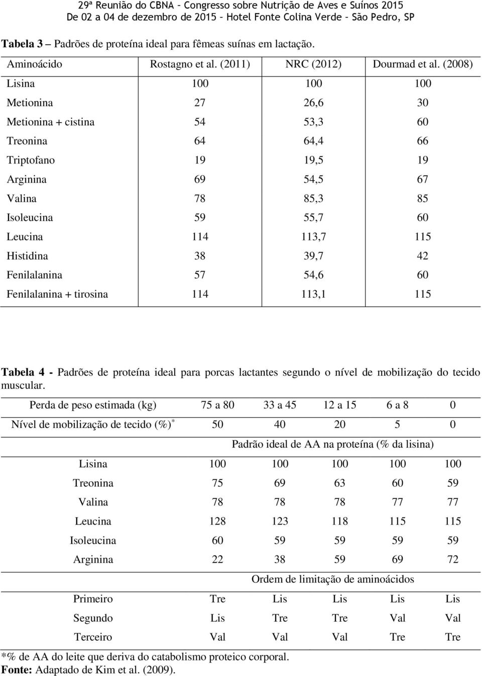 115 Histidina 38 39,7 42 Fenilalanina 57 54,6 60 Fenilalanina + tirosina 114 113,1 115 Tabela 4 - Padrões de proteína ideal para porcas lactantes segundo o nível de mobilização do tecido muscular.