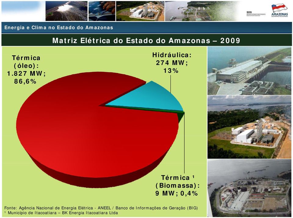0,4% Fonte: Agência Nacional de Energia Elétrica - ANEEL / Banco de