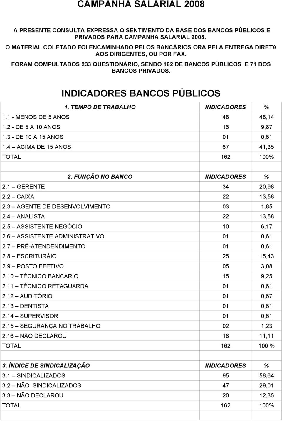 INDICADORES BANCOS PÚBLICOS 1. TEMPO DE TRABALHO INDICADORES % 1.1 - MENOS DE 5 ANOS 48 48,14 1.2 - DE 5 A 10 ANOS 16 9,87 1.3 - DE 10 A 15 ANOS 01 0,61 1.4 ACIMA DE 15 ANOS 67 41,35 2.