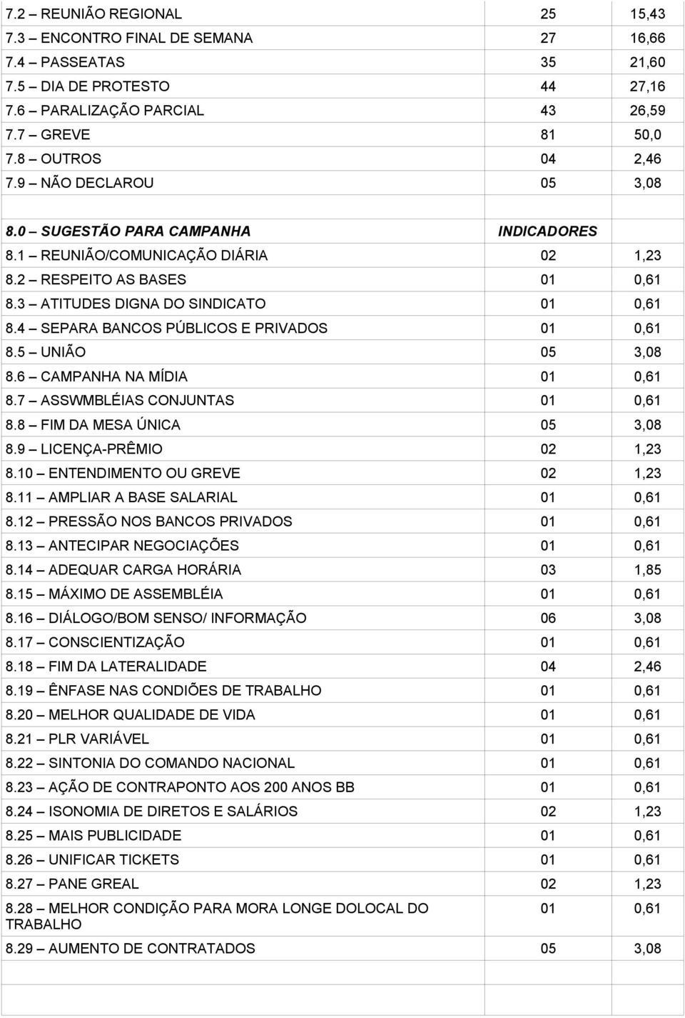 4 SEPARA BANCOS PÚBLICOS E PRIVADOS 01 0,61 8.5 UNIÃO 05 3,08 8.6 CAMPANHA NA MÍDIA 01 0,61 8.7 ASSWMBLÉIAS CONJUNTAS 01 0,61 8.8 FIM DA MESA ÚNICA 05 3,08 8.9 LICENÇA-PRÊMIO 02 1,23 8.