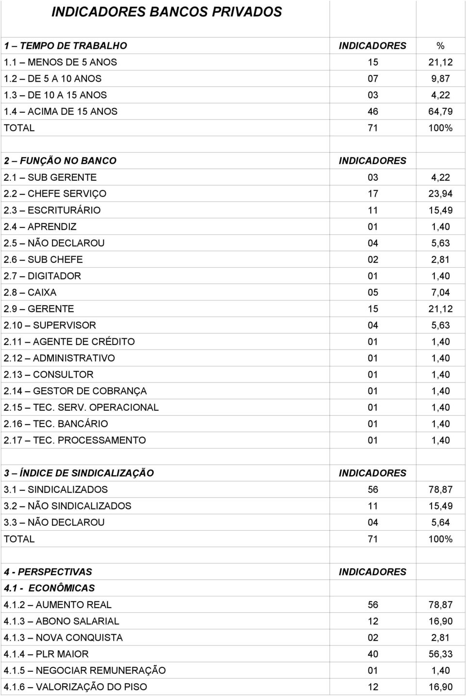 6 SUB CHEFE 02 2,81 2.7 DIGITADOR 01 1,40 2.8 CAIXA 05 7,04 2.9 GERENTE 15 21,12 2.10 SUPERVISOR 04 5,63 2.11 AGENTE DE CRÉDITO 01 1,40 2.12 ADMINISTRATIVO 01 1,40 2.13 CONSULTOR 01 1,40 2.