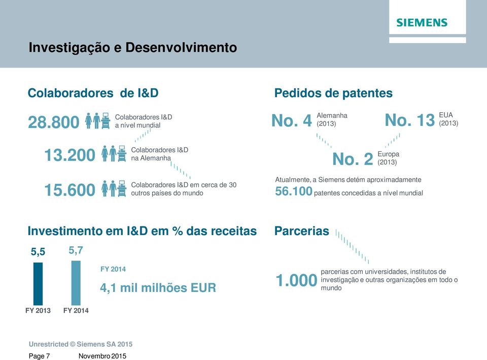 4 Alemanha (2013) No. 13 EUA (2013) No. 2 Europa (2013) Atualmente, a Siemens detém aproximadamente 56.