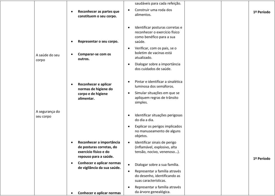 Verificar, com os pais, se o boletim de vacinas está atualizado. Dialogar sobre a importância dos cuidados de saúde. Reconhecer e aplicar normas de higiene do corpo e de higiene alimentar.