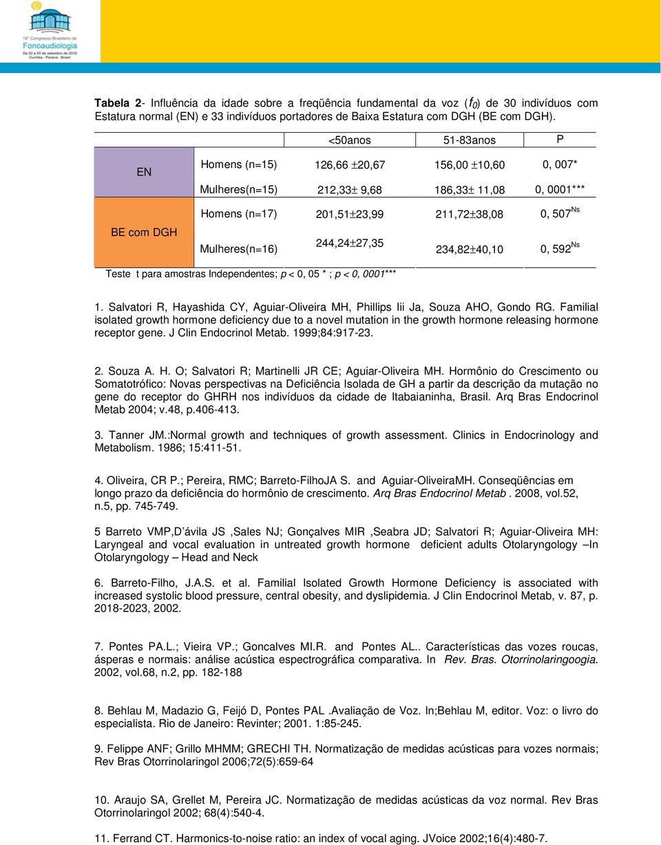 Mulheres(n=16) 244,24±27,35 234,82±40,10 0, 592 Ns Teste t para amostras Independentes; p < 0, 05 * ; p < 0, 0001*** 1.