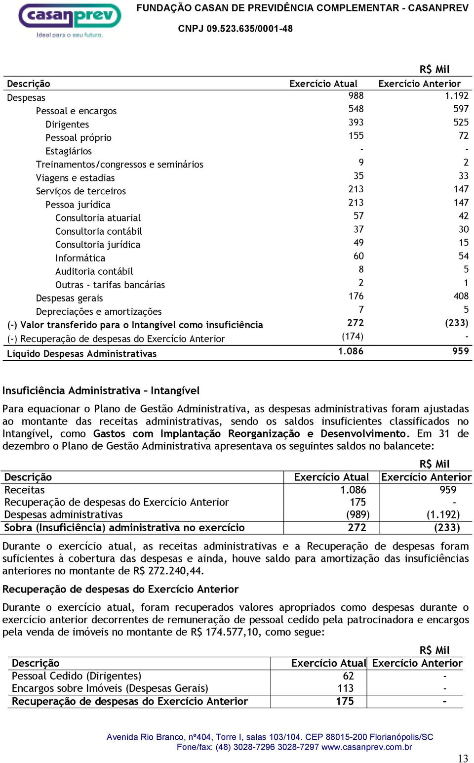 jurídica 213 147 Consultoria atuarial 57 42 Consultoria contábil 37 30 Consultoria jurídica 49 15 Informática 60 54 Auditoria contábil 8 5 Outras - tarifas bancárias 2 1 Despesas gerais 176 408