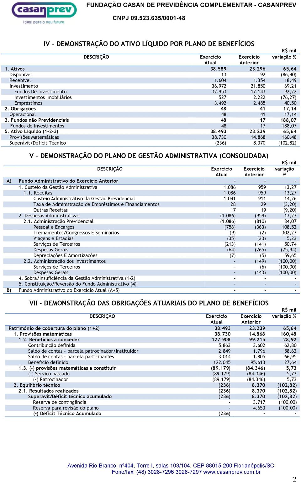 Obrigações 48 41 17,14 Operacional 48 41 17,14 3. Fundos não Previdenciais 48 17 188,07 Fundos de Investimentos 48 17 188,07 5. Ativo Líquido (1-2-3) 38.493 23.239 65,64 Provisões Matemáticas 38.